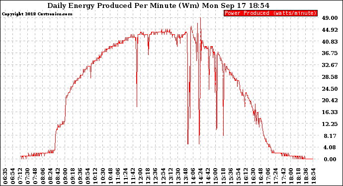 Solar PV/Inverter Performance Daily Energy Production Per Minute