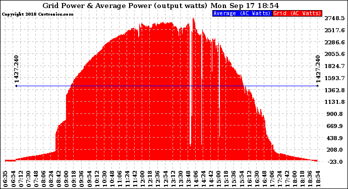 Solar PV/Inverter Performance Inverter Power Output