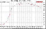 Solar PV/Inverter Performance Outdoor Temperature