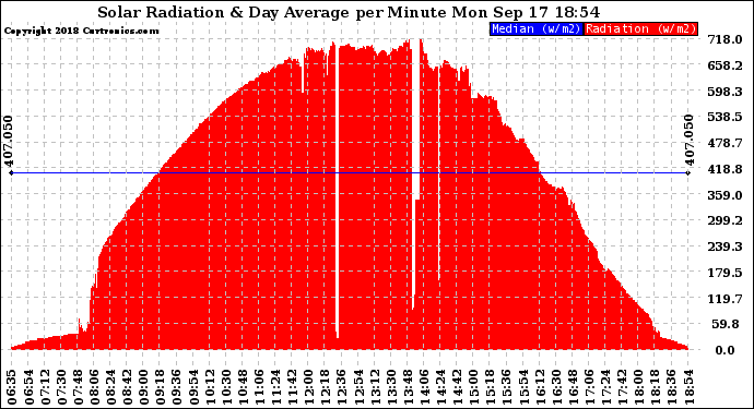 Solar PV/Inverter Performance Solar Radiation & Day Average per Minute