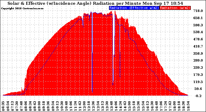 Solar PV/Inverter Performance Solar Radiation & Effective Solar Radiation per Minute