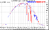 Solar PV/Inverter Performance Photovoltaic Panel Current Output