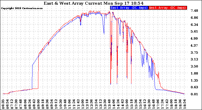 Solar PV/Inverter Performance Photovoltaic Panel Current Output