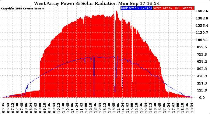 Solar PV/Inverter Performance West Array Power Output & Solar Radiation