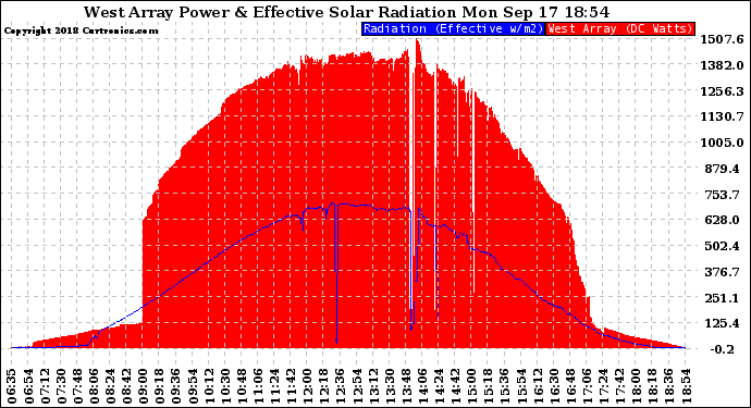 Solar PV/Inverter Performance West Array Power Output & Effective Solar Radiation