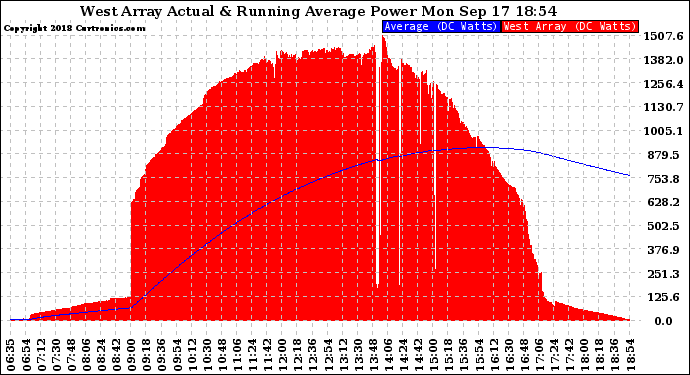 Solar PV/Inverter Performance West Array Actual & Running Average Power Output