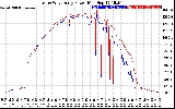 Solar PV/Inverter Performance Photovoltaic Panel Power Output