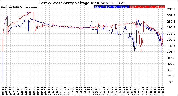 Solar PV/Inverter Performance Photovoltaic Panel Voltage Output