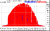 Solar PV/Inverter Performance East Array Power Output & Effective Solar Radiation