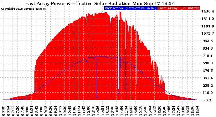 Solar PV/Inverter Performance East Array Power Output & Effective Solar Radiation