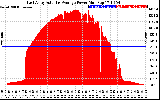 Solar PV/Inverter Performance East Array Actual & Average Power Output