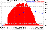 Solar PV/Inverter Performance East Array Actual & Running Average Power Output