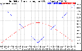 Solar PV/Inverter Performance Sun Altitude Angle & Sun Incidence Angle on PV Panels