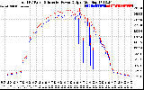 Solar PV/Inverter Performance PV Panel Power Output & Inverter Power Output