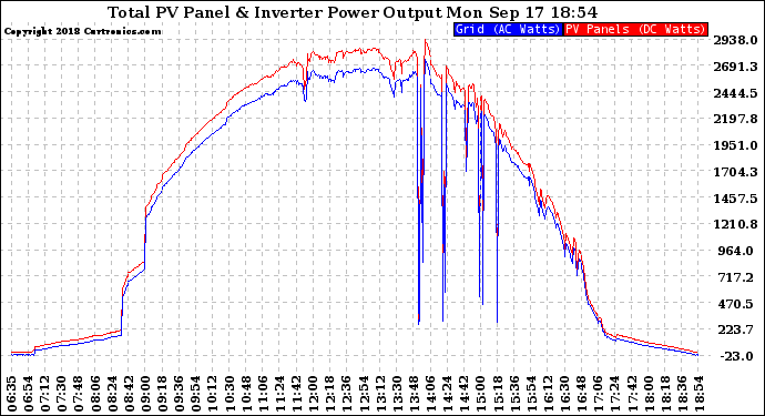 Solar PV/Inverter Performance PV Panel Power Output & Inverter Power Output