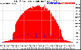 Solar PV/Inverter Performance Total PV Panel Power Output & Solar Radiation