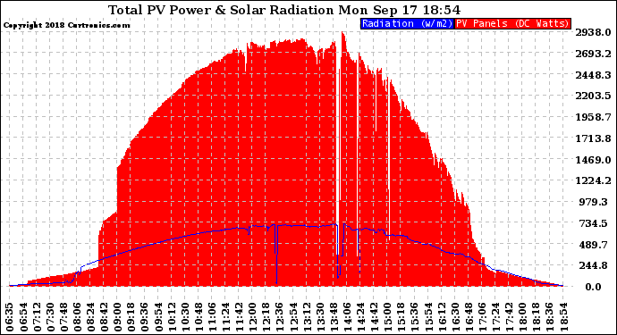 Solar PV/Inverter Performance Total PV Panel Power Output & Solar Radiation