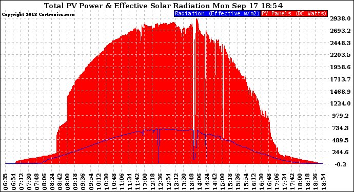 Solar PV/Inverter Performance Total PV Panel Power Output & Effective Solar Radiation