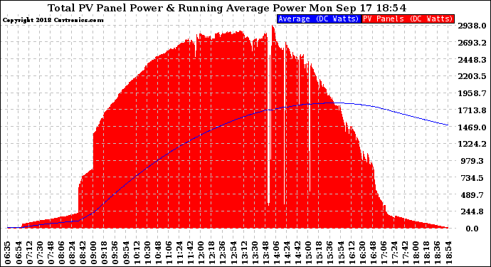 Solar PV/Inverter Performance Total PV Panel & Running Average Power Output