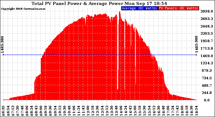 Solar PV/Inverter Performance Total PV Panel Power Output