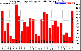 Solar PV/Inverter Performance Weekly Solar Energy Production