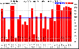 Solar PV/Inverter Performance Daily Solar Energy Production