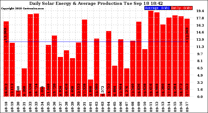 Solar PV/Inverter Performance Daily Solar Energy Production