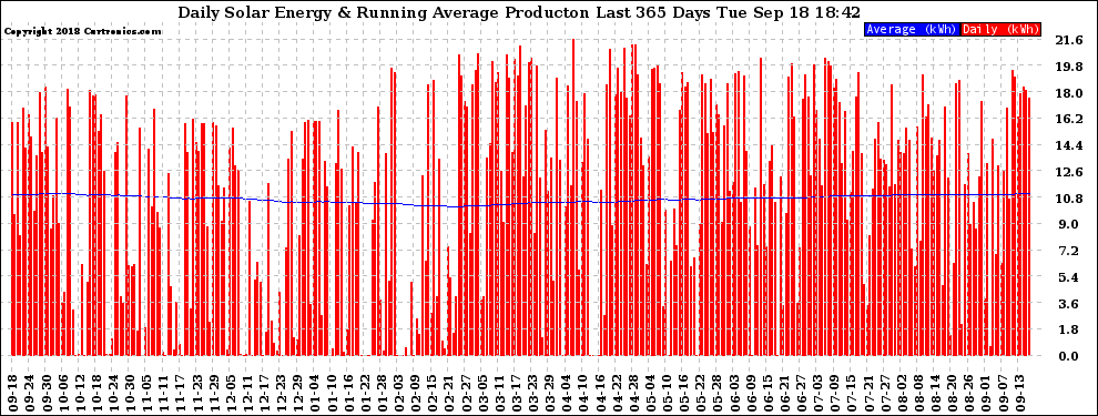 Solar PV/Inverter Performance Daily Solar Energy Production Running Average Last 365 Days