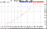 Solar PV/Inverter Performance Daily Energy Production