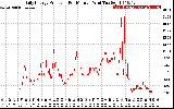 Solar PV/Inverter Performance Daily Energy Production Per Minute