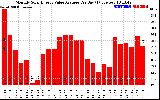 Solar PV/Inverter Performance Monthly Solar Energy Value Average Per Day ($)