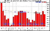 Solar PV/Inverter Performance Monthly Solar Energy Production Value Running Average