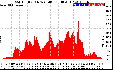 Solar PV/Inverter Performance Solar Radiation & Day Average per Minute