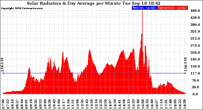 Solar PV/Inverter Performance Solar Radiation & Day Average per Minute