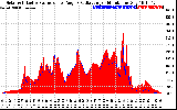 Solar PV/Inverter Performance Solar Radiation & Effective Solar Radiation per Minute