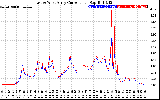 Solar PV/Inverter Performance Photovoltaic Panel Current Output