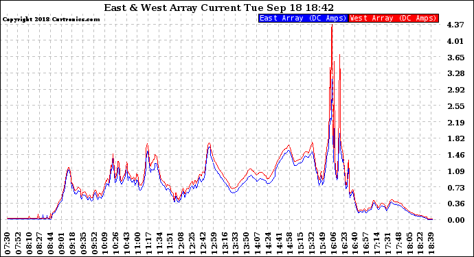 Solar PV/Inverter Performance Photovoltaic Panel Current Output