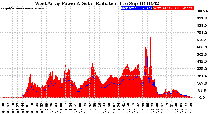 Solar PV/Inverter Performance West Array Power Output & Solar Radiation