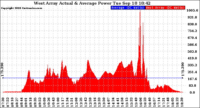 Solar PV/Inverter Performance West Array Actual & Average Power Output