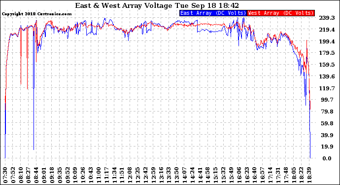 Solar PV/Inverter Performance Photovoltaic Panel Voltage Output