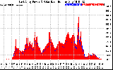 Solar PV/Inverter Performance East Array Power Output & Solar Radiation