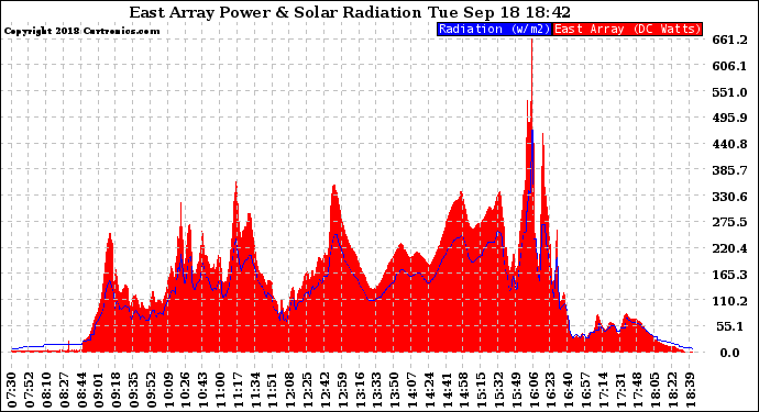 Solar PV/Inverter Performance East Array Power Output & Solar Radiation