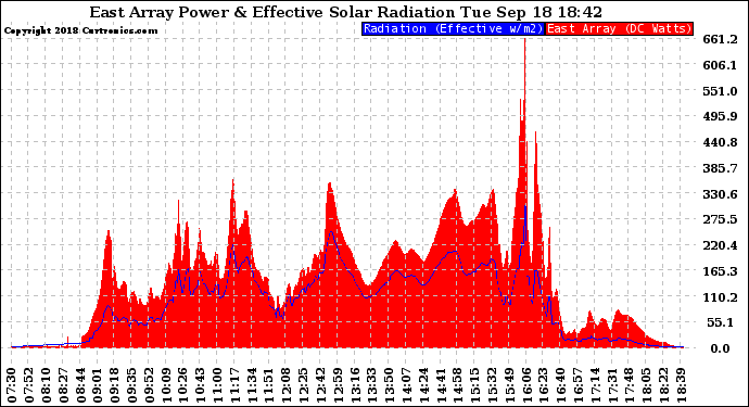 Solar PV/Inverter Performance East Array Power Output & Effective Solar Radiation