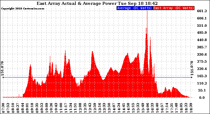 Solar PV/Inverter Performance East Array Actual & Average Power Output