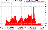 Solar PV/Inverter Performance East Array Actual & Running Average Power Output