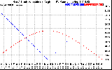 Solar PV/Inverter Performance Sun Altitude Angle & Sun Incidence Angle on PV Panels