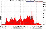 Solar PV/Inverter Performance Total PV Panel Power Output