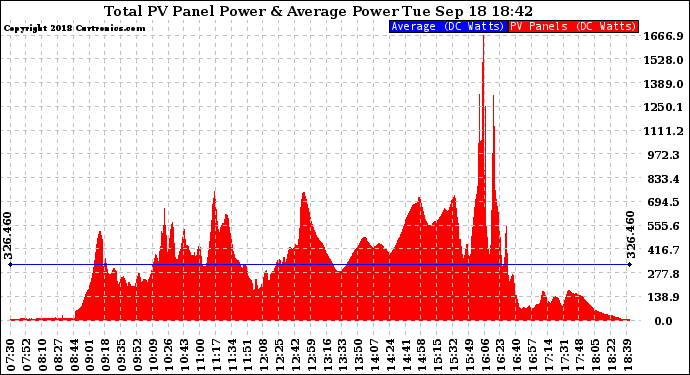 Solar PV/Inverter Performance Total PV Panel Power Output