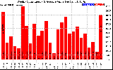 Solar PV/Inverter Performance Weekly Solar Energy Production Value