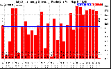 Solar PV/Inverter Performance Daily Solar Energy Production